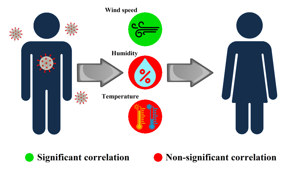 Possible Role Of Meteorological Variables In Covid 19 Spread A Case Study From A Subtropical Monsoon Country Bangladesh V1 Preprints