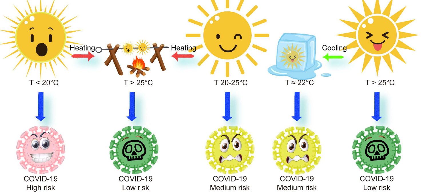 Determining Role Of Air Temperature In Predicting And Controlling Covid 19 Risk Levels Anywhere Anytime Using Multiple Modelling Analyses V2 Preprints