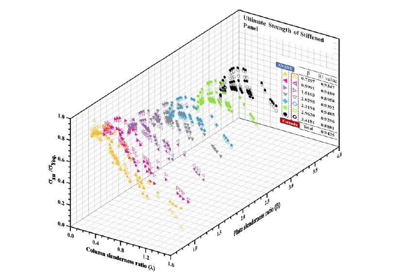 Ultimate Compressive Strength Of Stiffened Panel An Empirical Formulation For Flat Bar Type V1 Preprints