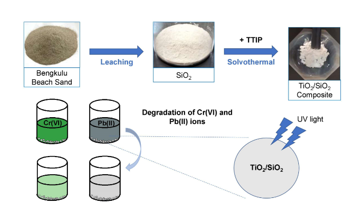 Synthesis Of Titanium Dioxide Silicon Dioxide From Beach Sand As Photocatalyst For Cr And Pb Remediation V1 Preprints