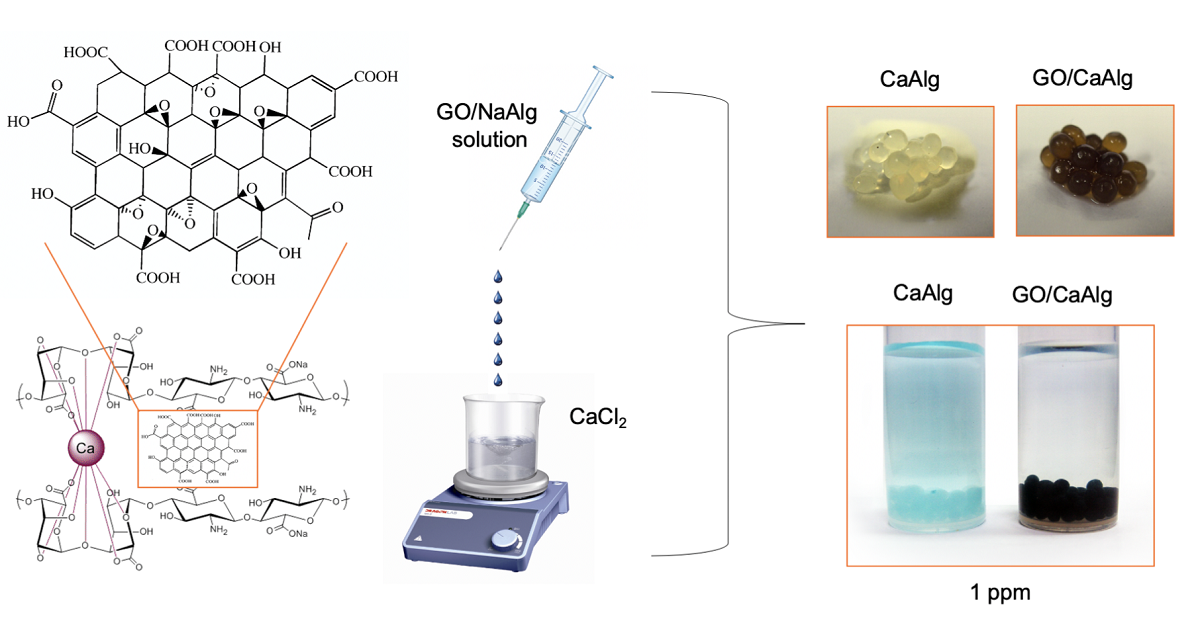 Activated Graphene Oxide Calcium Alginate Beads For Adsorption Of Methylene Blue And Pharmaceuticals V1 Preprints