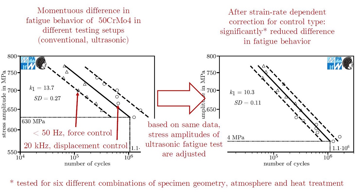 On The Influence Of Control Type And Strain Rate On The Lifetime Of 50crmo4 V2 Preprints