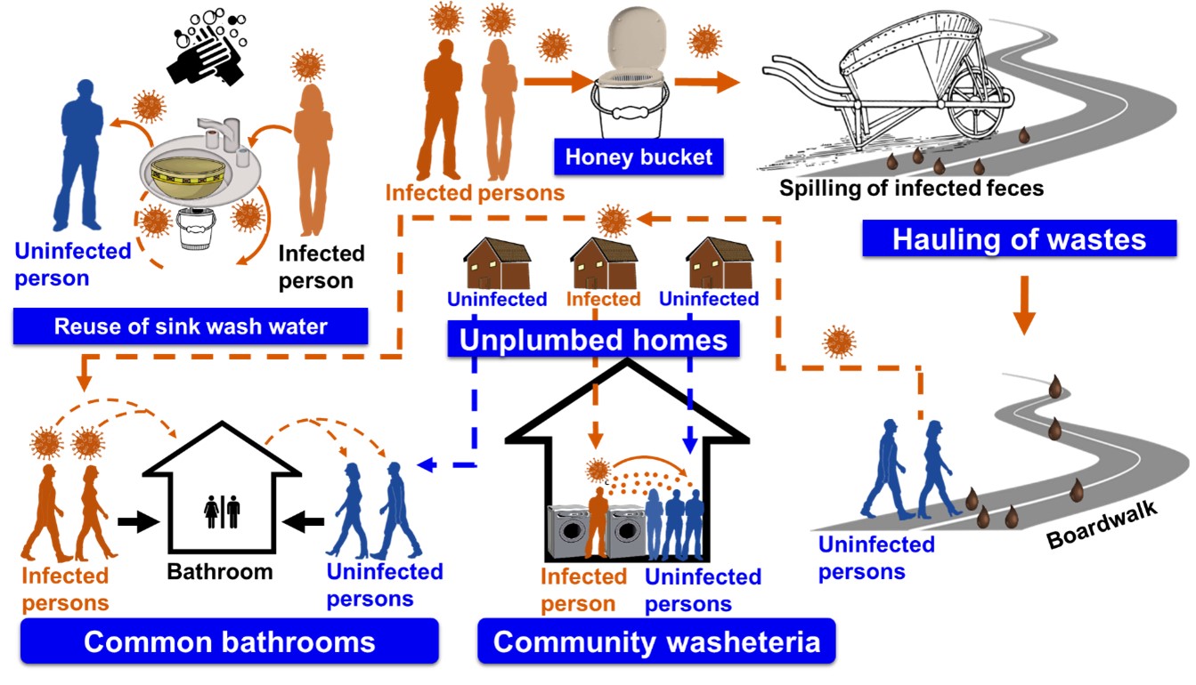 Implications Of Inadequate Water And Sanitation Infrastructure For Community Spread Of Covid 19 In Remote Alaskan Communities V1 Preprints