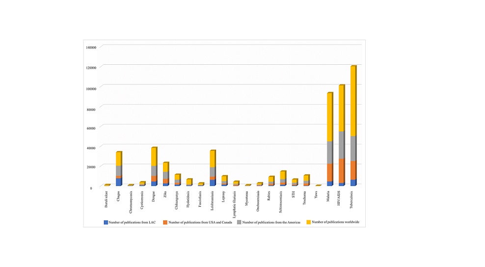 Publication Trends In Neglected Tropical Diseases In Latin America And The Caribbean A Bibliometric Analysis V1 Preprints