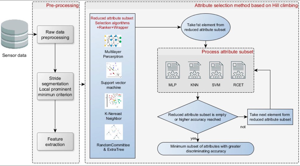 Gait Pattern Recognition In Patients With Hereditary Ataxia S Using Supervised Learning Algorithms Based On Small Subsets Smartphone Sensor Data V1 Preprints