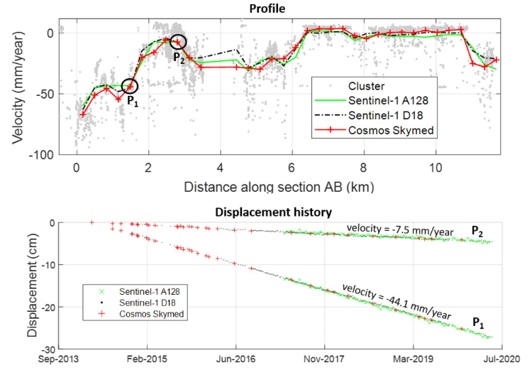 Quantifying Horizontal And Vertical Movements In Ho Chi Minh City By Sentinel 1 Radar Interferometry V1 Preprints