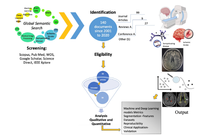 Mri Images Brain Lesions And Deep Learning V1 Preprints