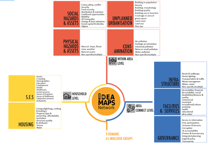 Domains Of Deprivation Framework For Mapping Slums Informal Settlements And Other Deprived Areas In Lmics To Improve Urban Planning And Policy A Scoping Review V1 Preprints