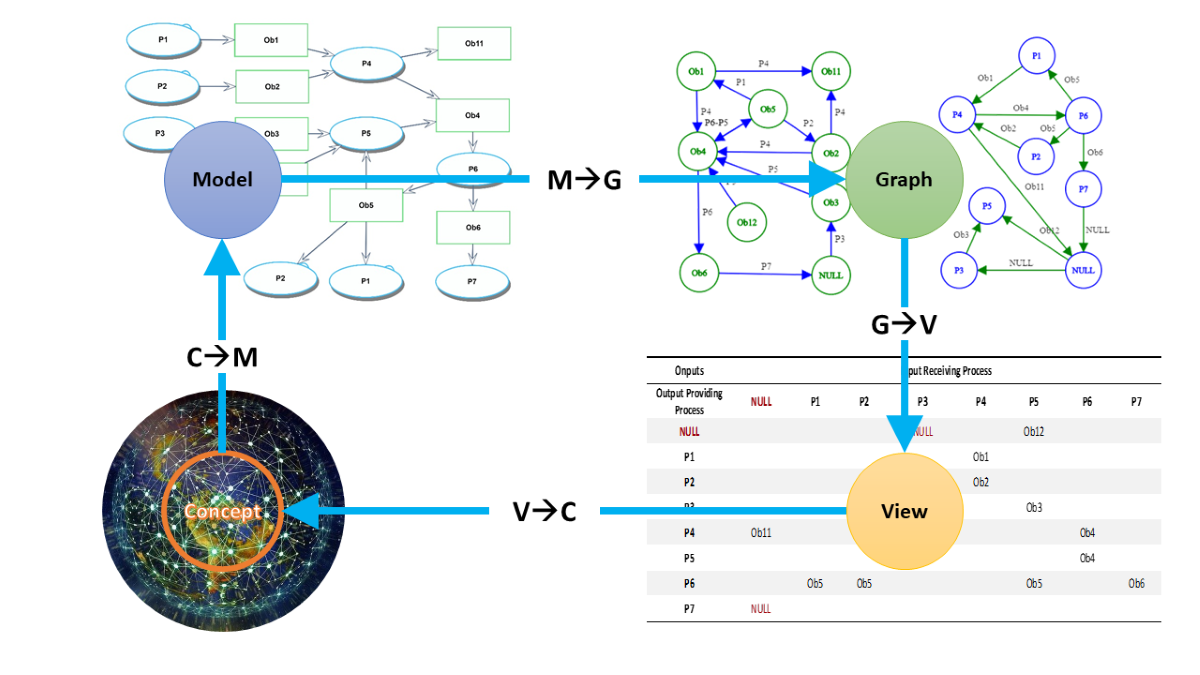 Category Theoretic Formulation Of Model Based Systems Architecting As A Concept Model Graph View Concept Transformation Cycle V2 Preprints