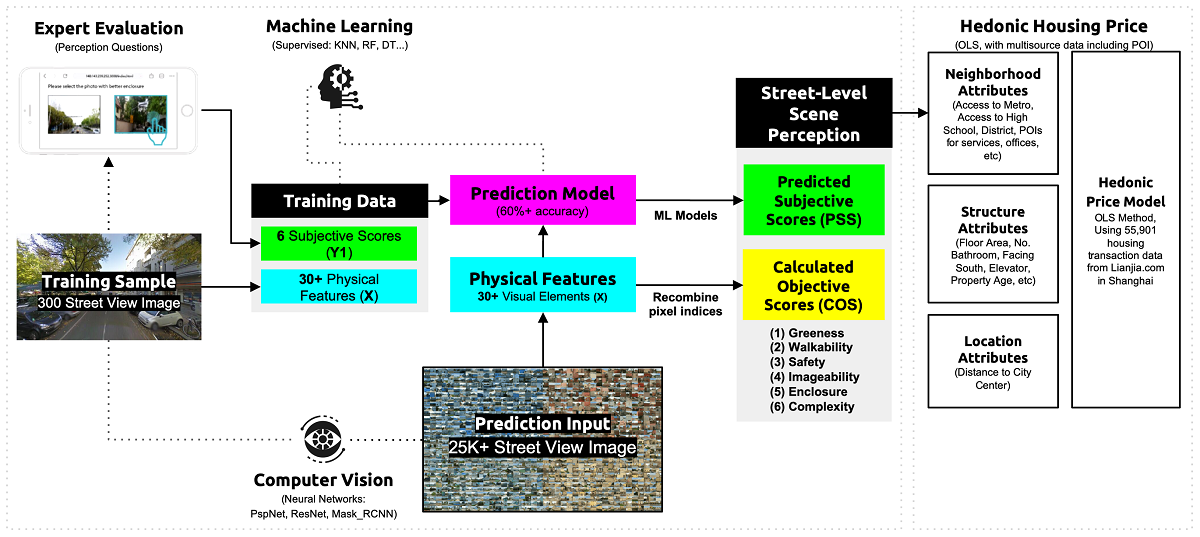 Subjective And Objective Measures Of Streetscape Perceptions Relationships With Property Value In Shanghai V1 Preprints