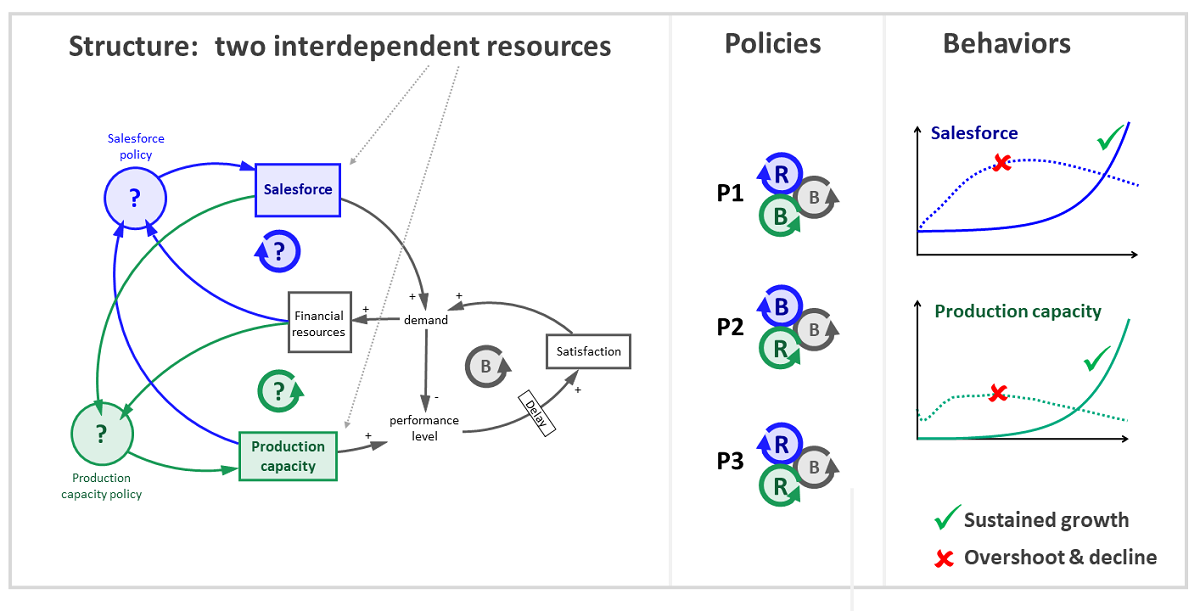 Three Generic Policies For Sustained Market Growth Based On Two Interdependent Organizational Resources A Simulation Study And Implications V1 Preprints