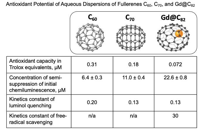 Antioxidant Potential Of Aqueous Dispersions Of Fullerenes C60 C70 And Gd C V2 Preprints