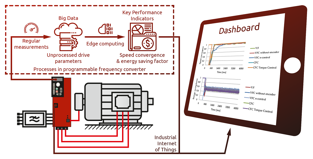 Frequency Converter As Node For Edge Computing Of Big Data Related To Drive Efficiency In Industrial Internet Of Things V1 Preprints