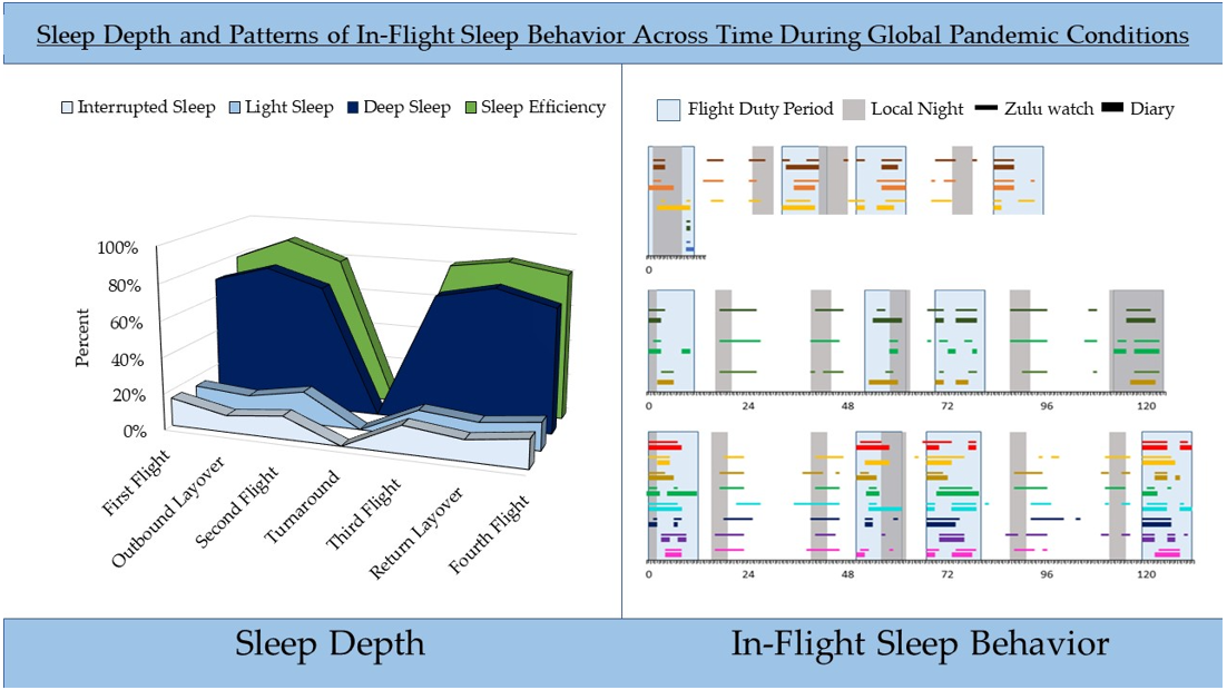 Sleep Depth And Patterns Of In Flight Sleep Behavior Across Time During Global Pandemic Conditions V1 Preprints