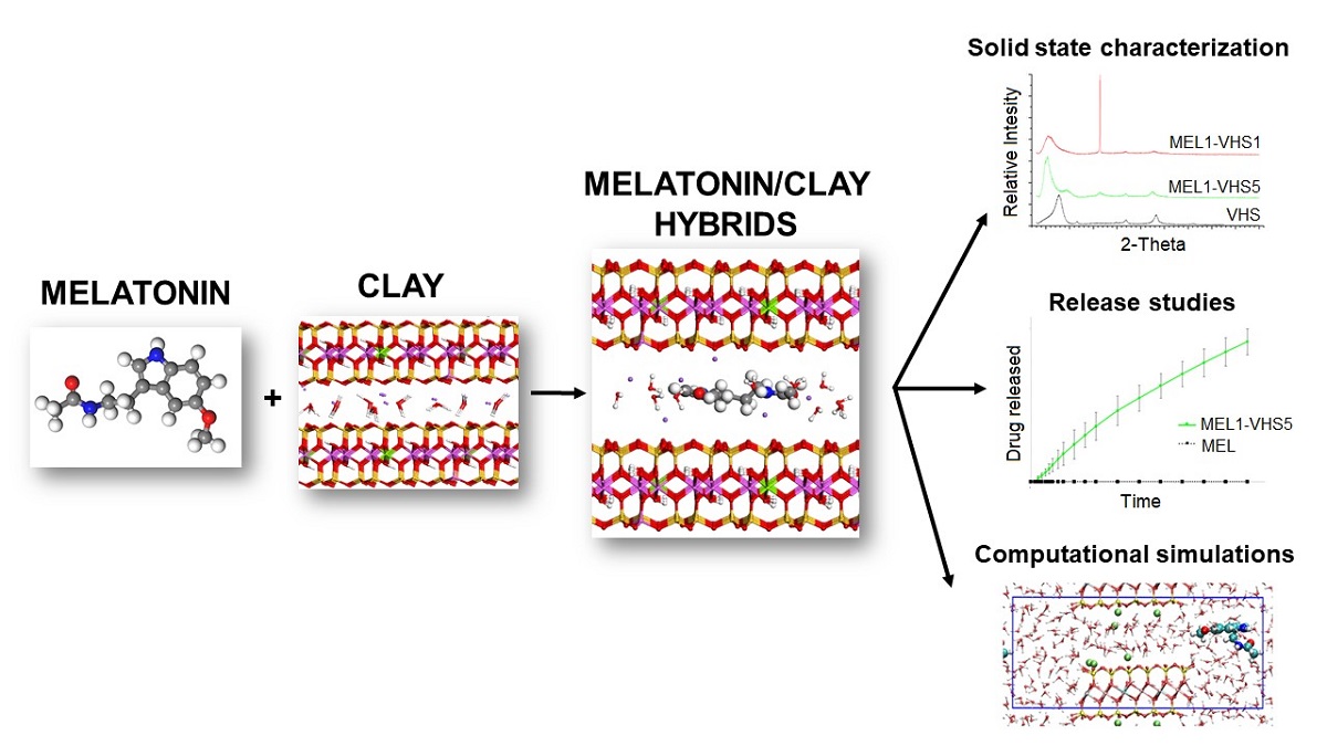 Melatonin Nanoclay Hybrids For Skin Delivery V1 Preprints