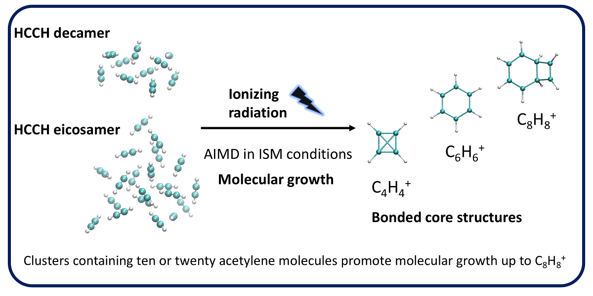 The Effect Of Cluster Size On The Intra Cluster Ionic Polymerization Process V1 Preprints