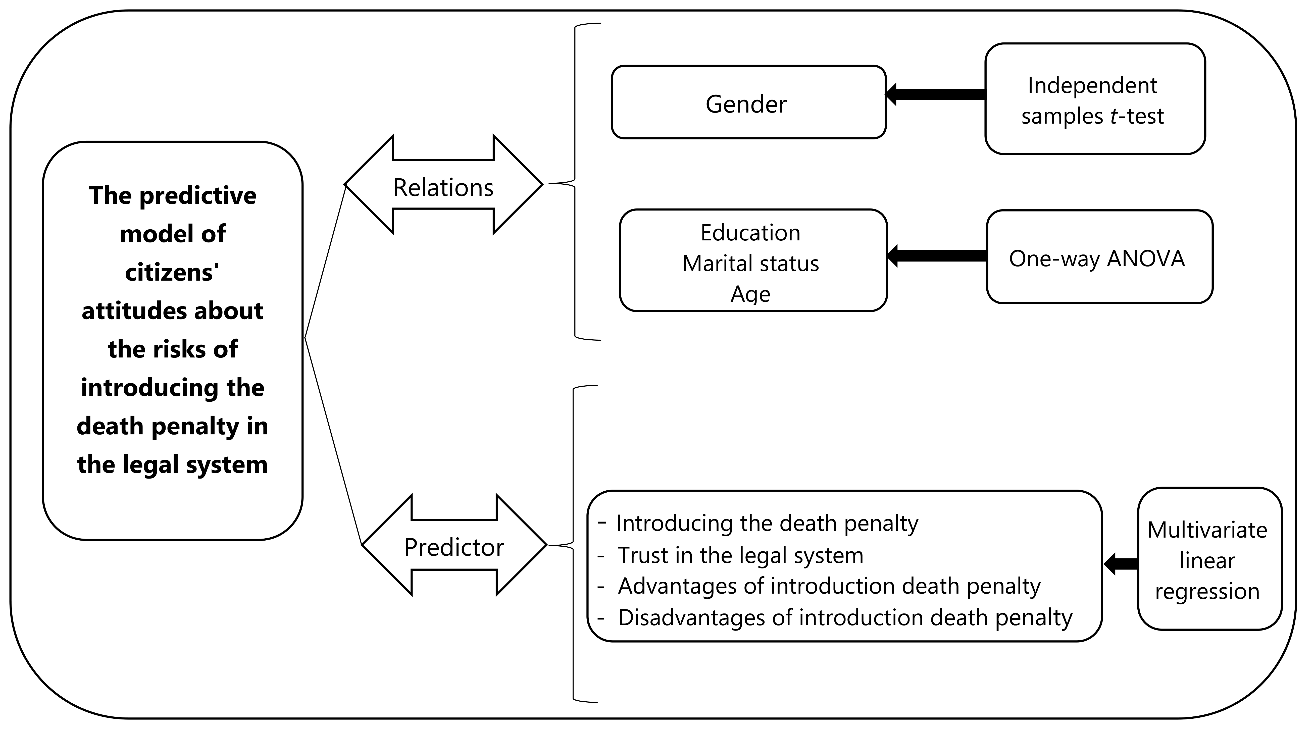 The Predictive Model Of Citizens Attitudes About The Risks Of Introducing The Death Penalty In The Legal System A Case Study Of Serbia V1 Preprints