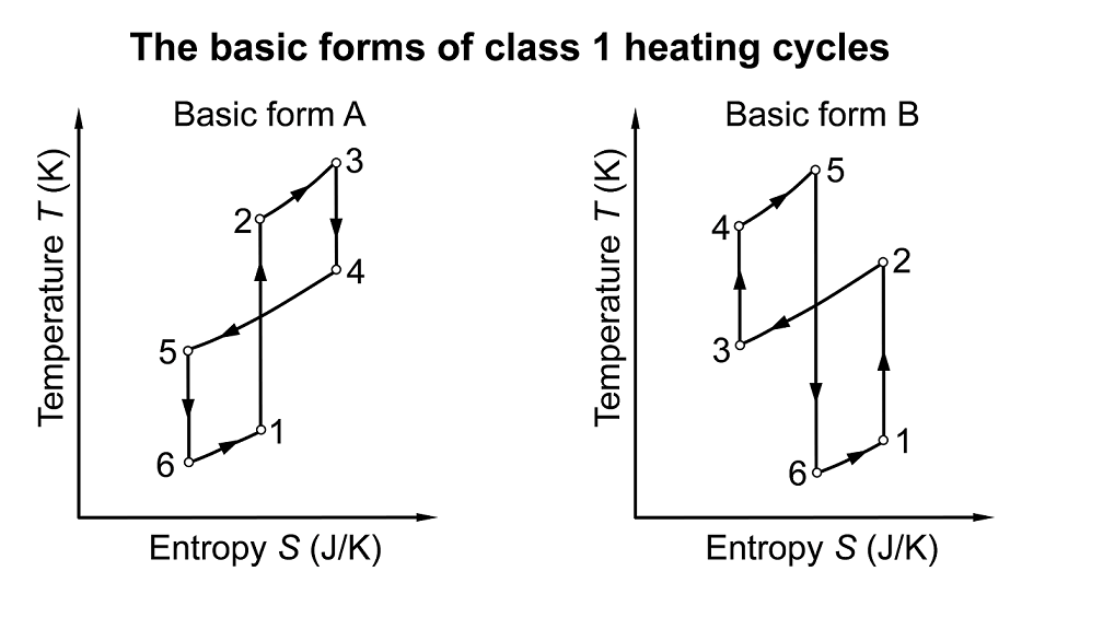 Class 1 Heating Cycles A New Class Of Thermodynamic Cycles V1 Preprints